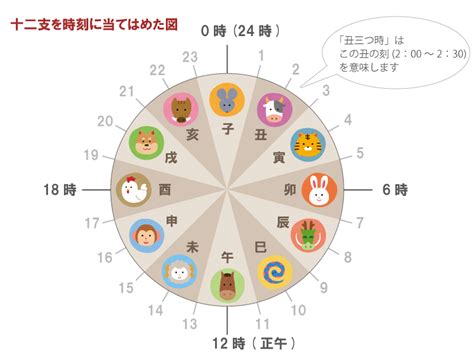 干支時間表|干支と時間の関係とは？